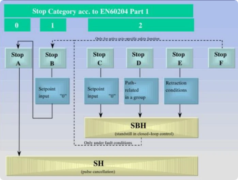 西门子数控系统840Dsl安全集成调整与维护系统学习课程
