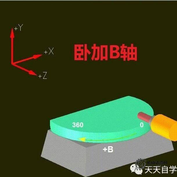 Mastercam发那科系统卧加B轴后处理-机械资源网