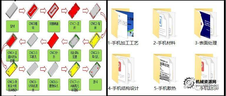 88套 手机类加工工艺-材料-表面处理合集 免费下载-机械资源网