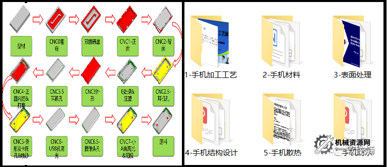 图片[1]-88套 手机类加工工艺-材料-表面处理合集 免费下载-机械资源网