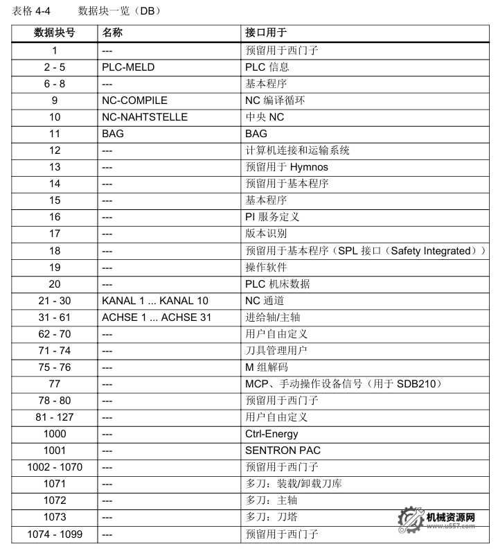 图片[1]-西门子 840D sl 系统DB10 接口信号前 100 个常用表，机床维修工现场查得快-机械资源网
