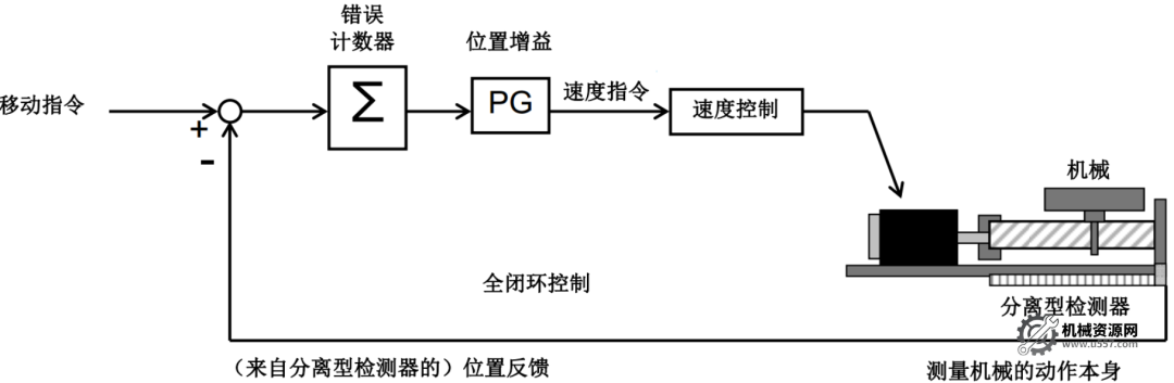 图片[2]-FANUC如何设置全闭环？-机械资源网
