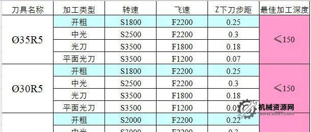 CNC切削参数表,收藏版!-机械资源网