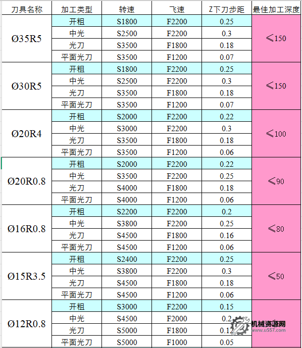 图片[1]-CNC切削参数表，收藏版！-机械资源网